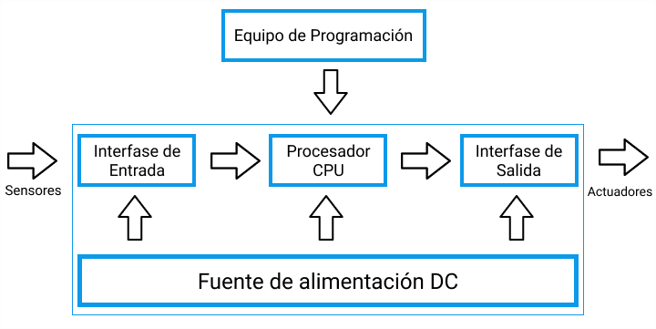 Estructura de un PLC