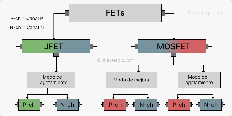 Tipos de transistores FET 