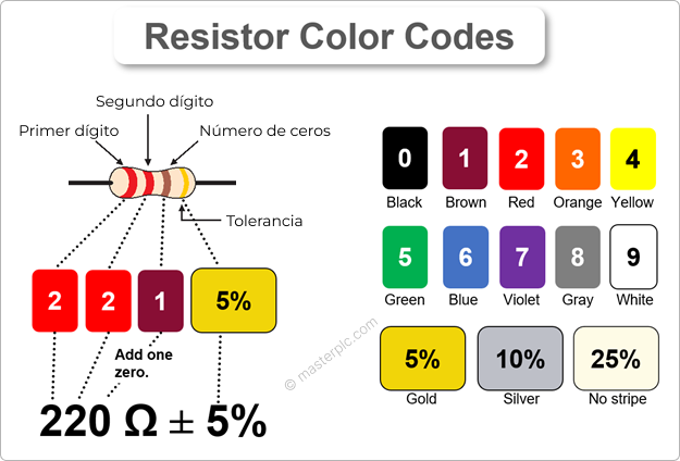 Códigos de color de resistencia